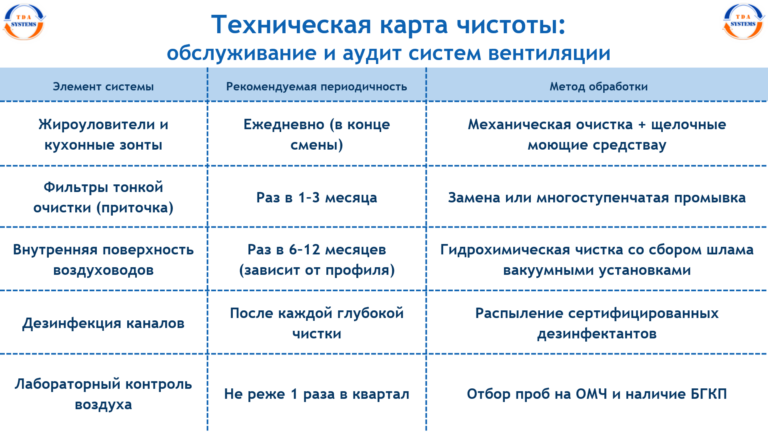 Техническая карта чистоты