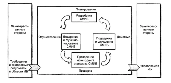ISO 27001 (ГОСТ Р ИСО/МЭК 27001)